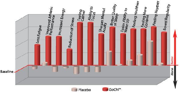graph 13 health benefits of gochi juice